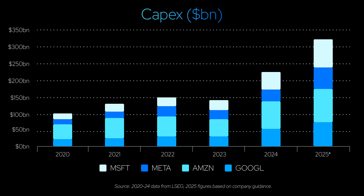 AI Investment Boom