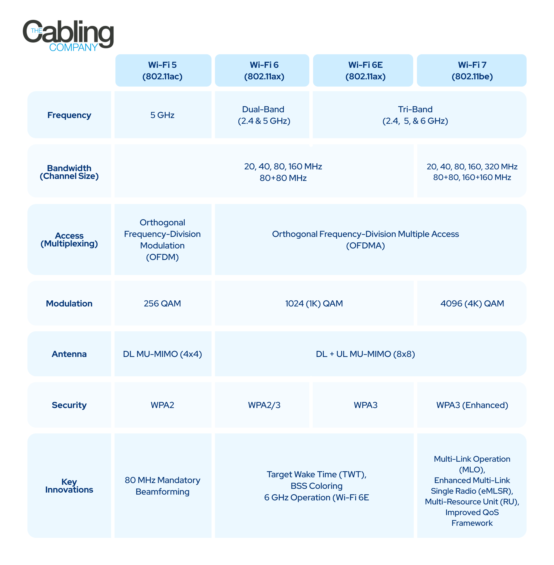 WiFi Generation Comparison